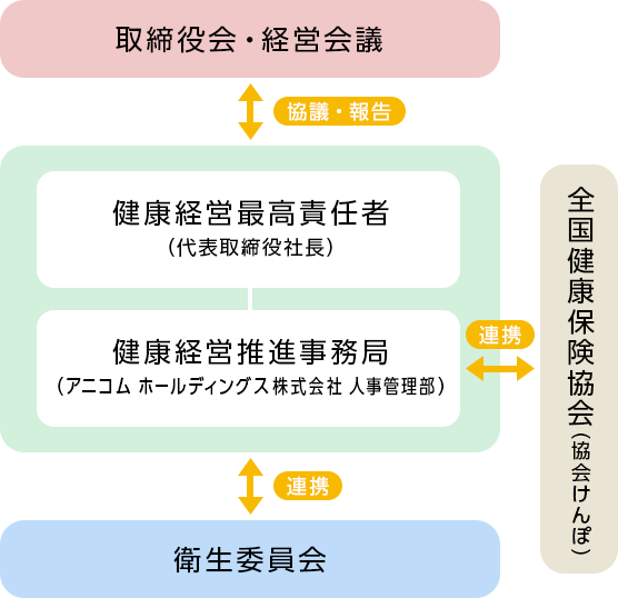 推進体制