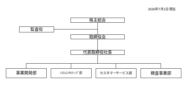 組織図